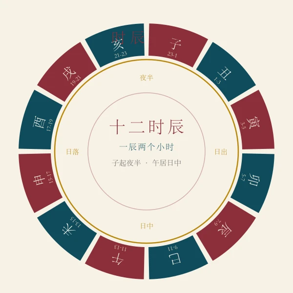 十二时辰与十二地支环形盘